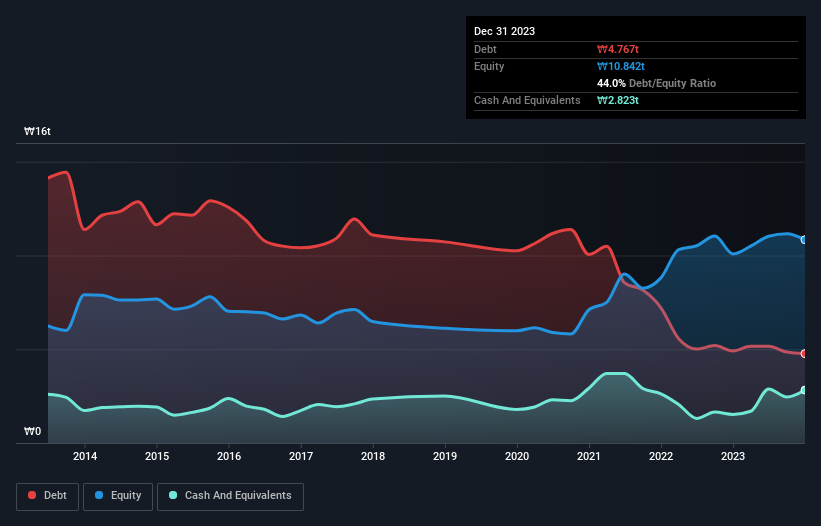 debt-equity-history-analysis