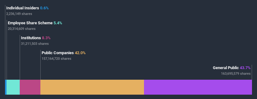 ownership-breakdown