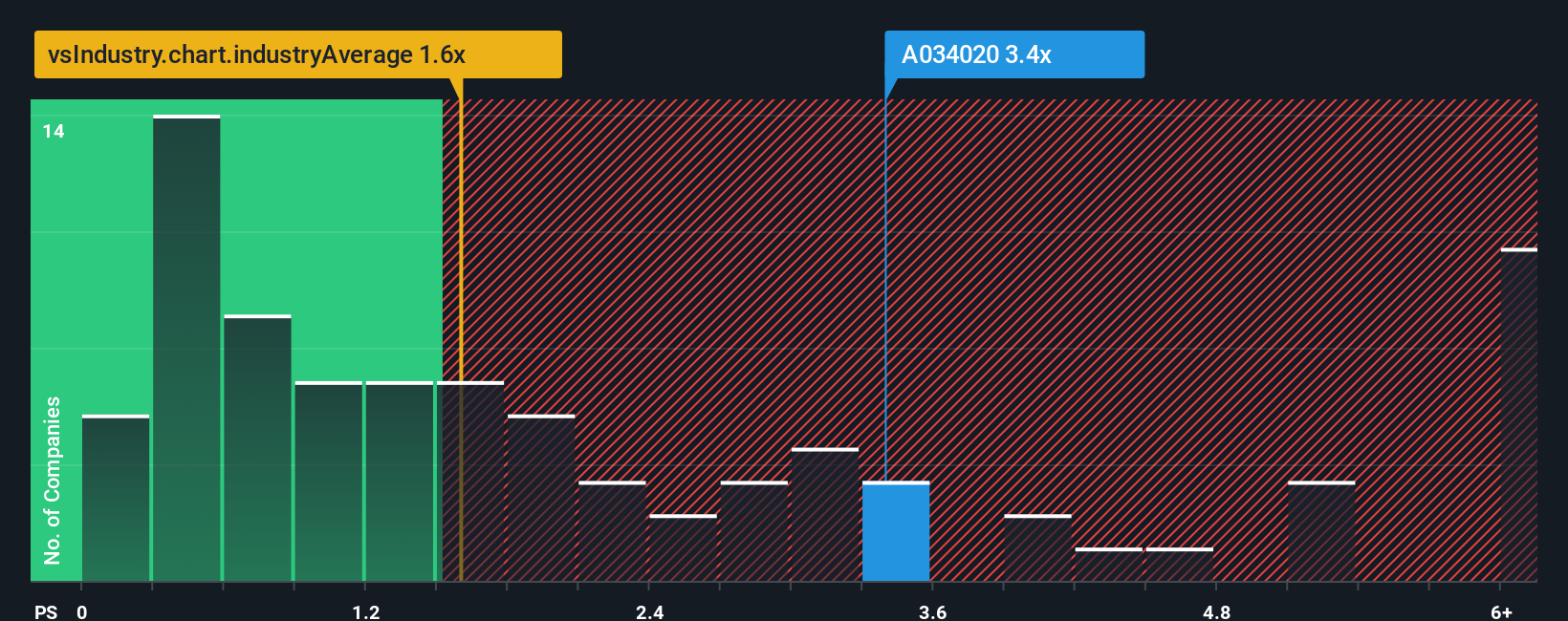 ps-multiple-vs-industry