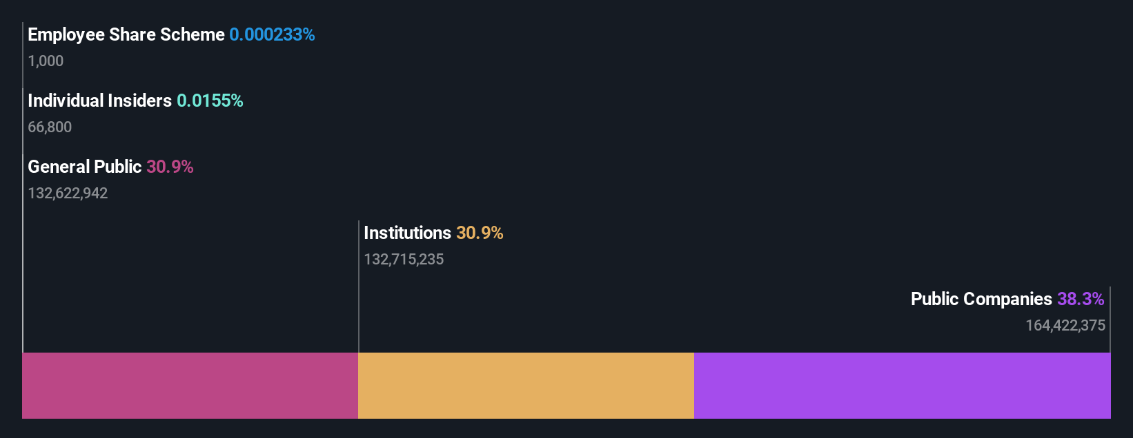 ownership-breakdown