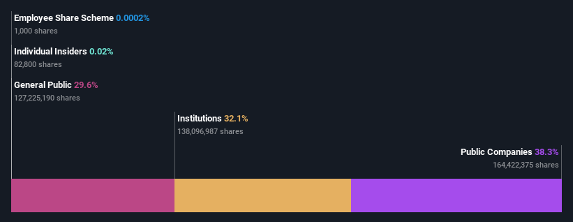 ownership-breakdown