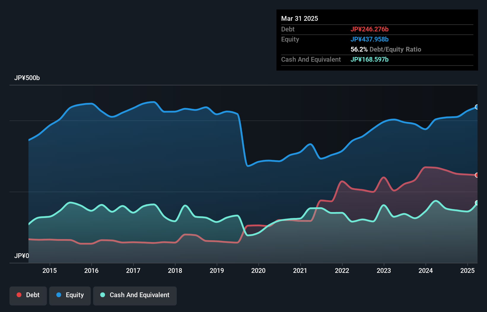 debt-equity-history-analysis