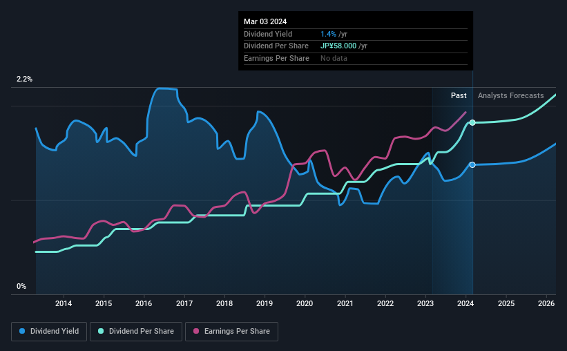 historic-dividend