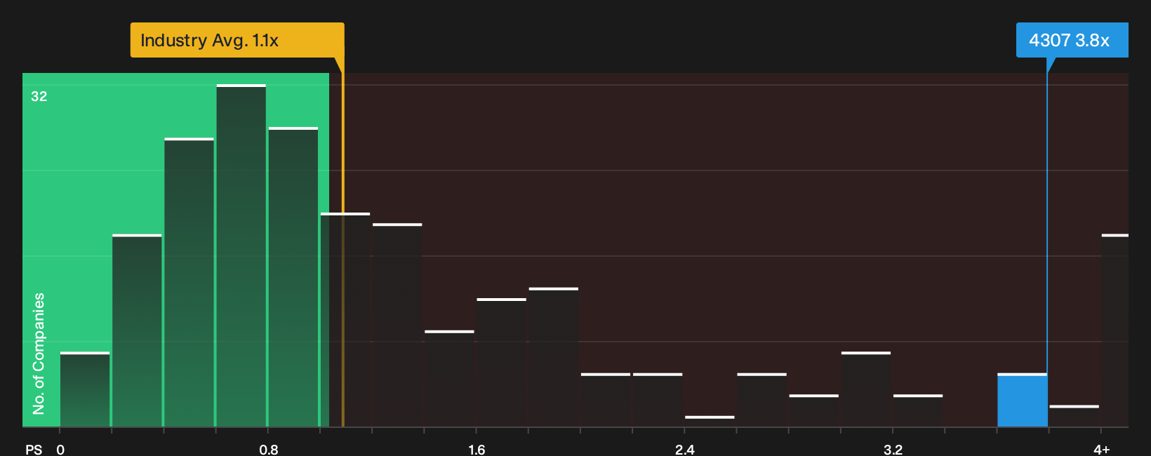 TSE:4307 P/S Ratio as at Oct 2026