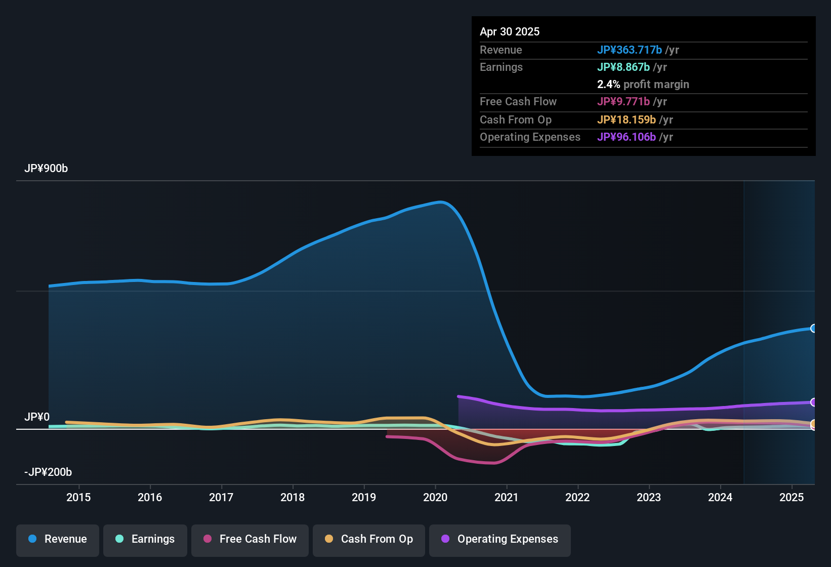 earnings-and-revenue-history