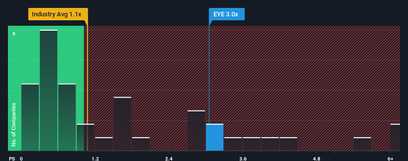ps-multiple-vs-industry