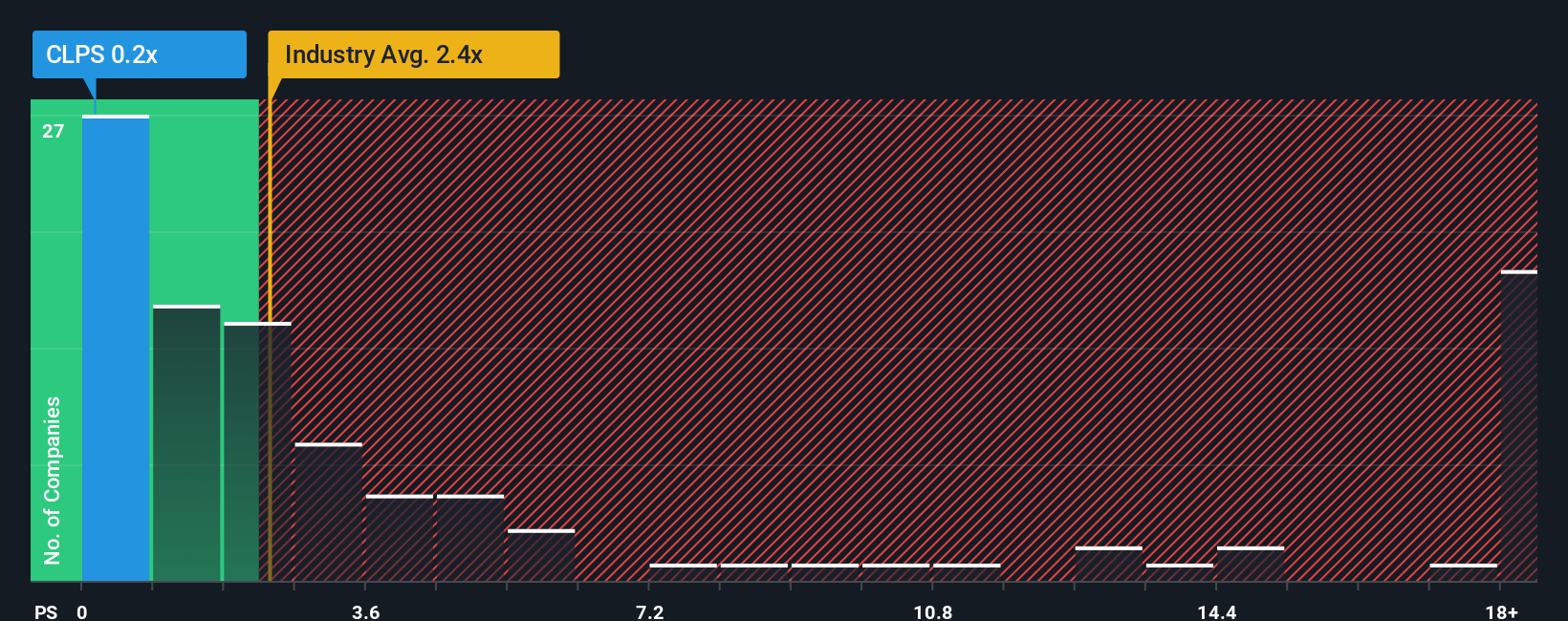 ps-multiple-vs-industry