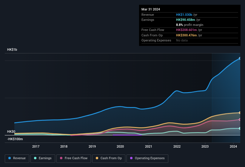 earnings-and-revenue-history