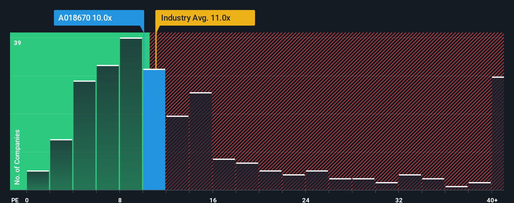 시장은 여전히 SK가스(주)에 대한 확신이 부족할 수 있다. (KRX:018670) 29% 주가 상승 후에도 여전히 확신이 부족할 수  있습니다. - Simply Wall St News