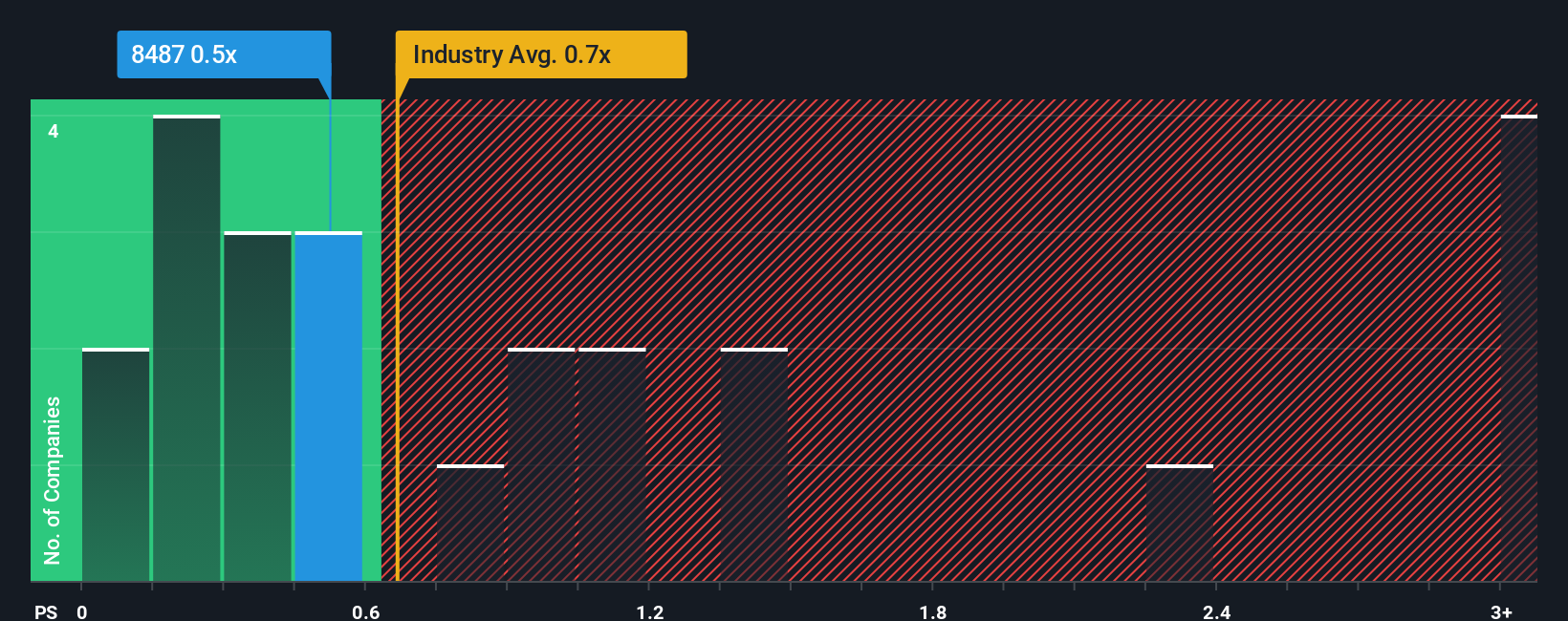 ps-multiple-vs-industry