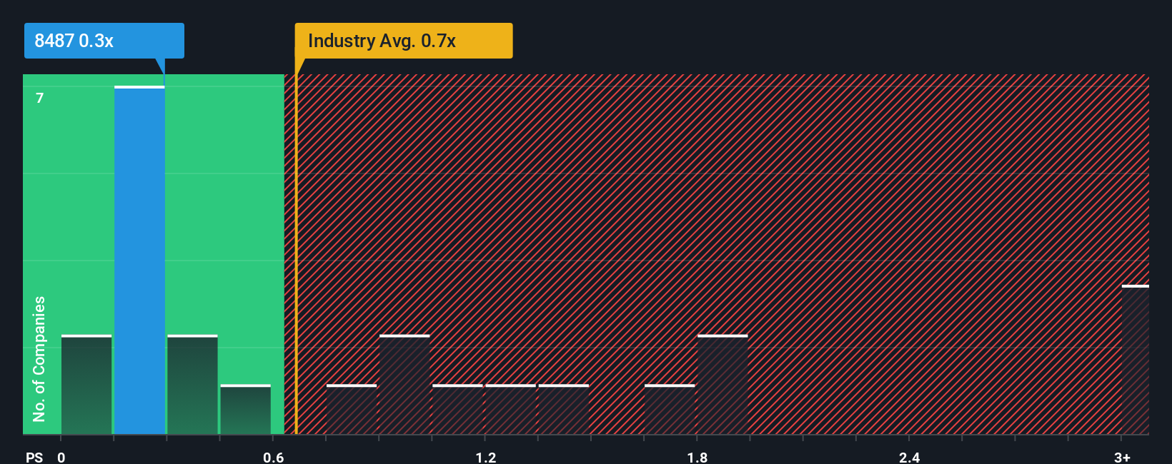ps-multiple-vs-industry