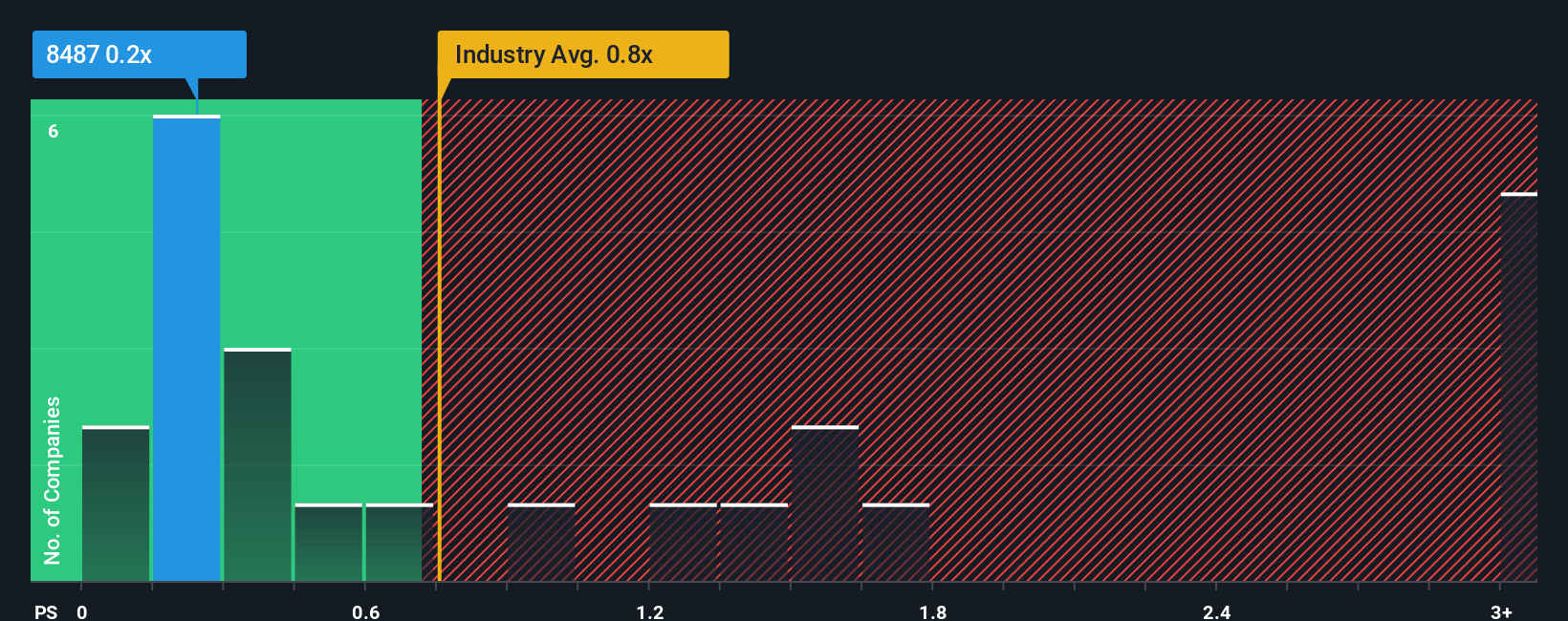 ps-multiple-vs-industry