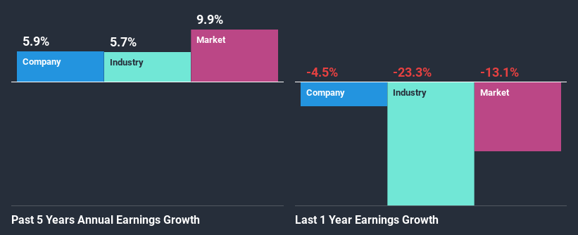 past-earnings-growth