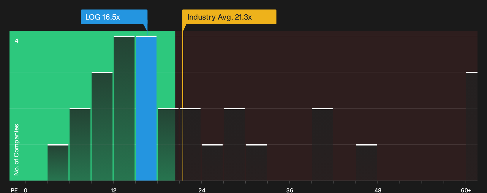 BME:LOG P/E Ratio as at Oct 2026