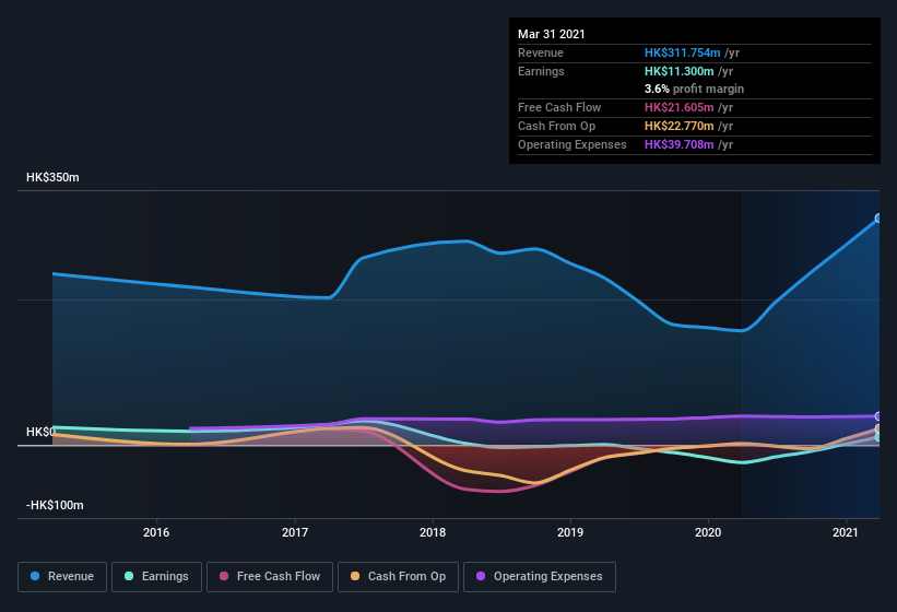 earnings-and-revenue-history