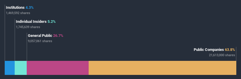 ownership-breakdown