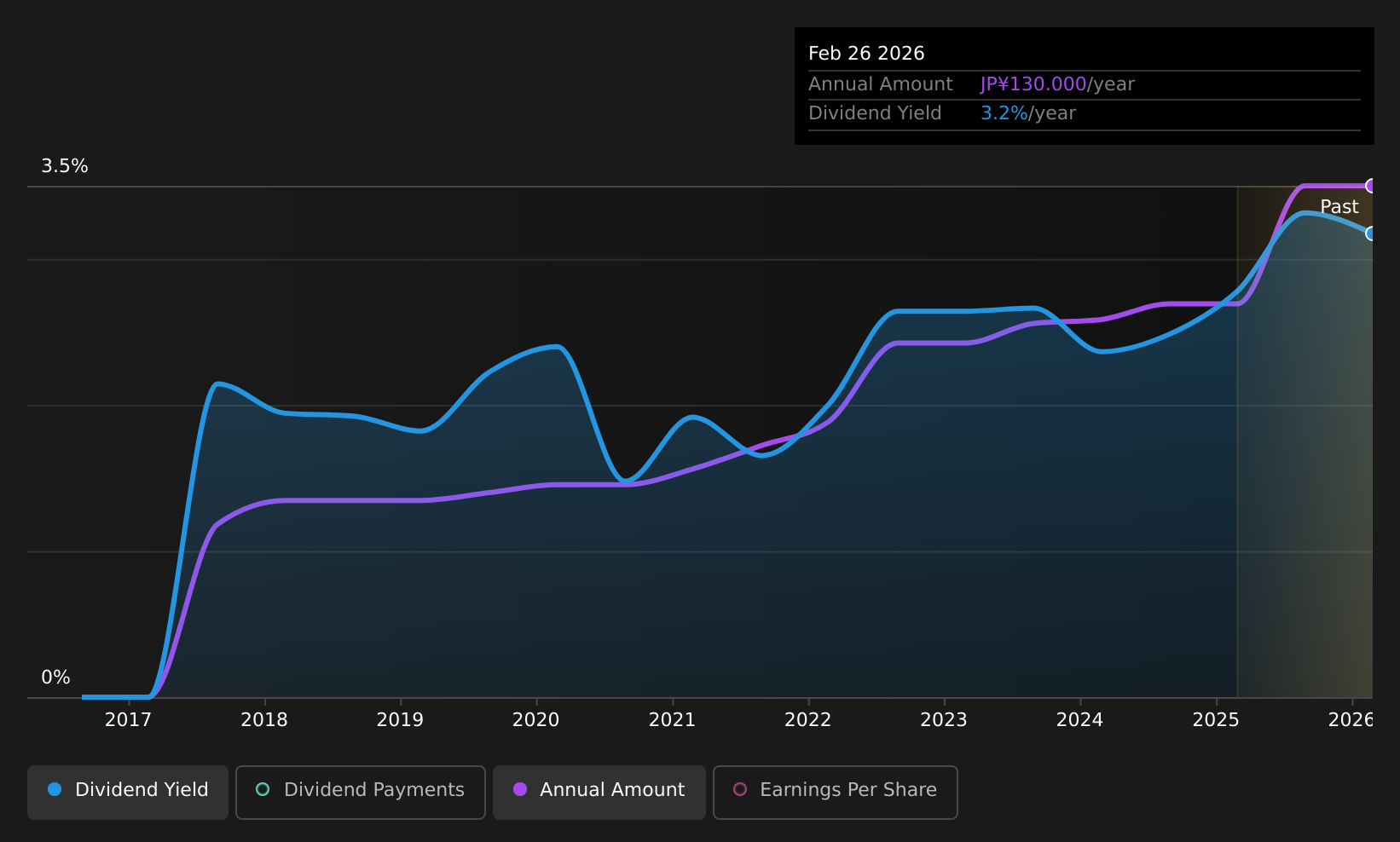 historic-dividend