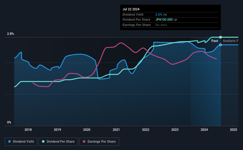 historic-dividend