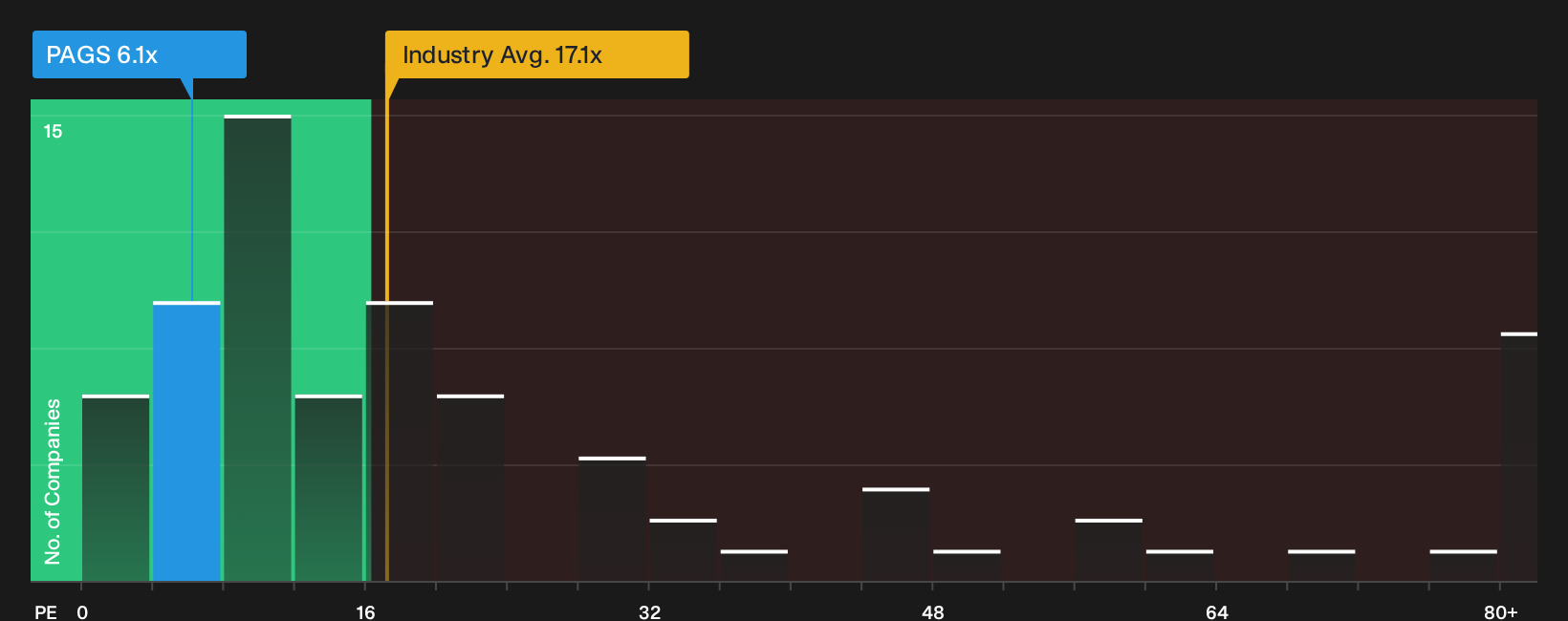 NYSE:PAGS P/E Ratio as at Sep 2026