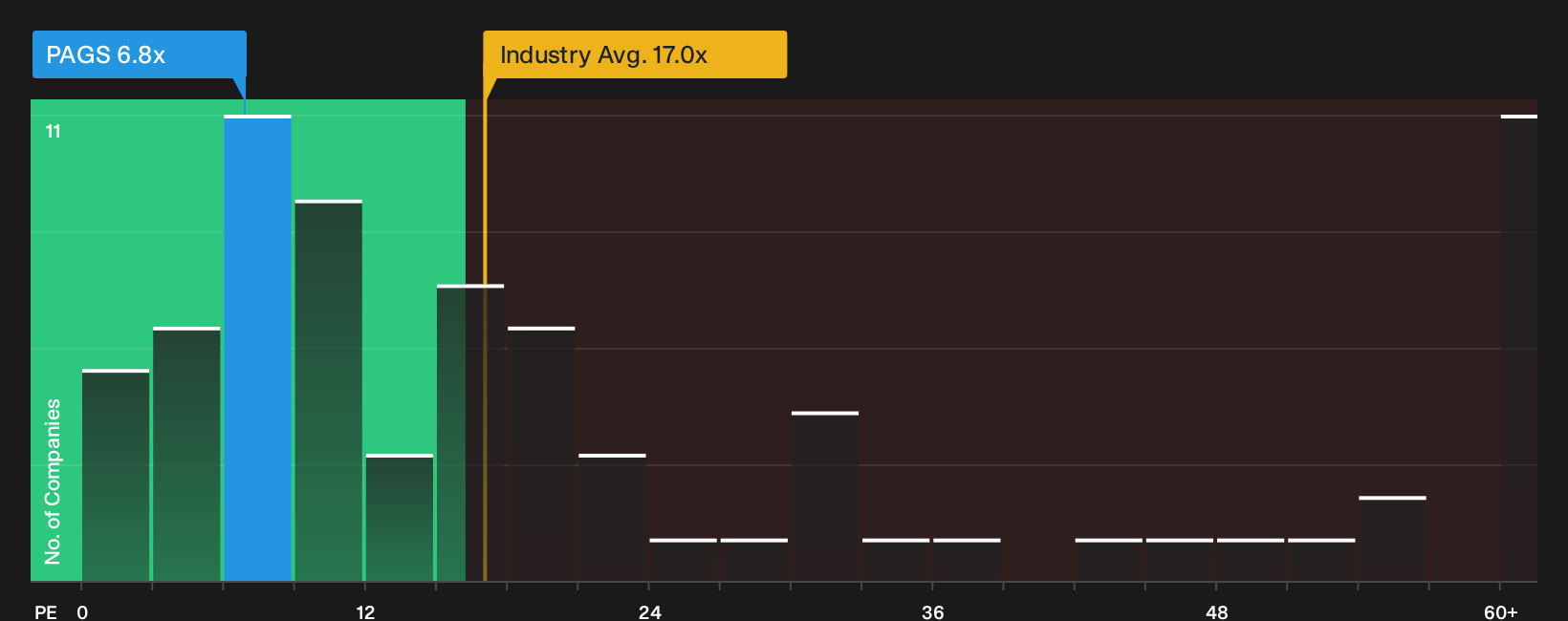 NYSE:PAGS P/E Ratio as at Oct 2026