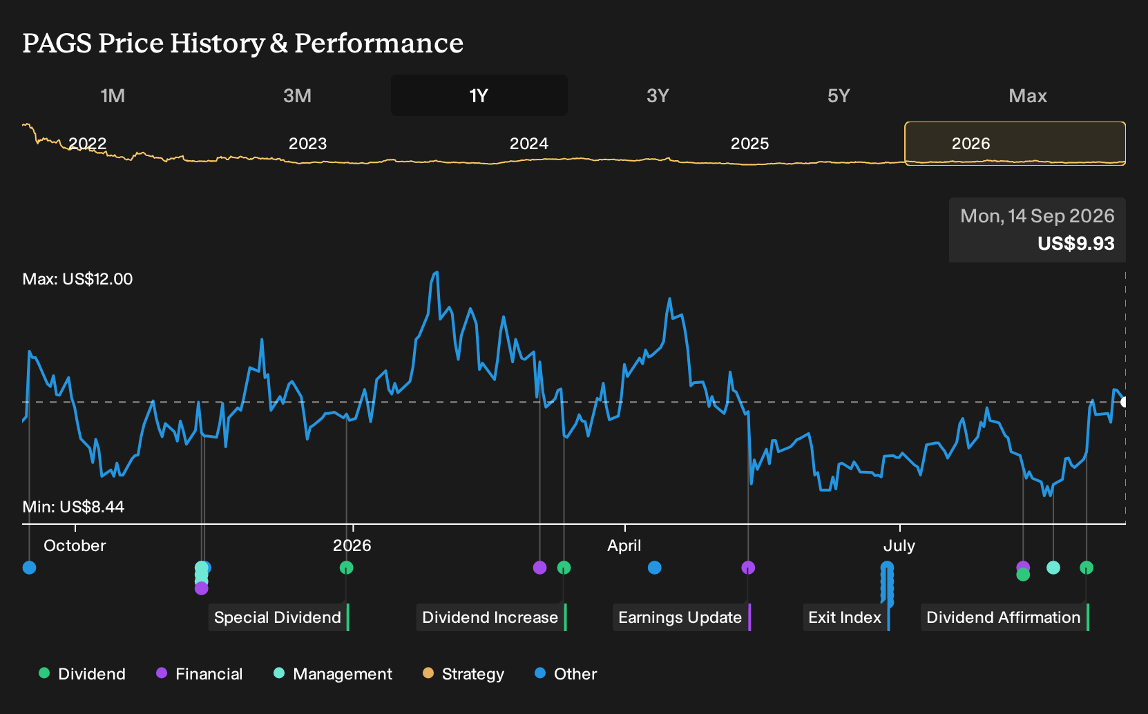 NYSE:PAGS 1-Year Stock Price Chart
