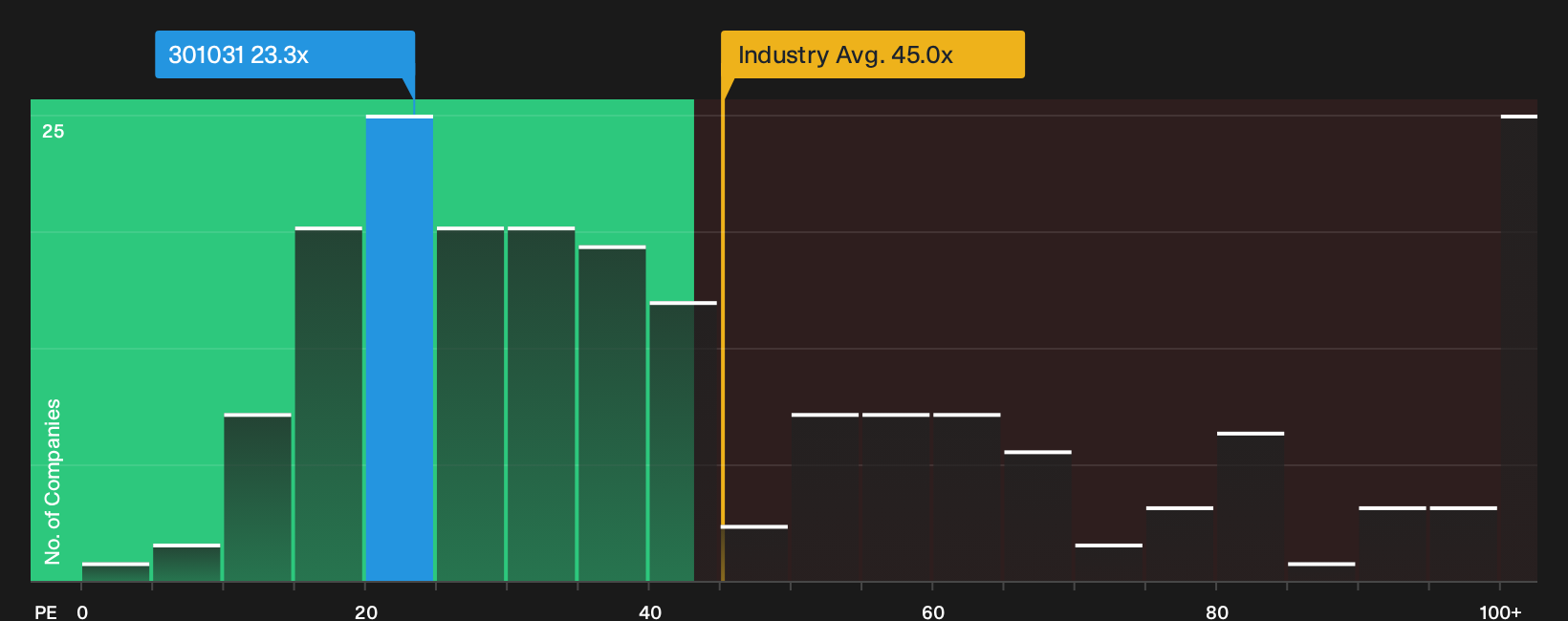 SZSE:301031 P/E Ratio as at Oct 2026