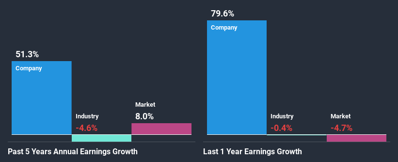 past-earnings-growth