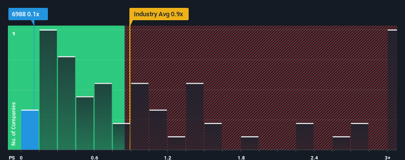 ps-multiple-vs-industry