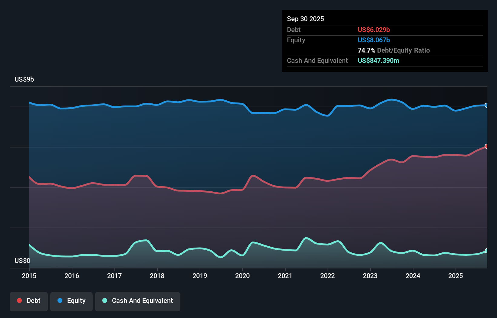 debt-equity-history-analysis