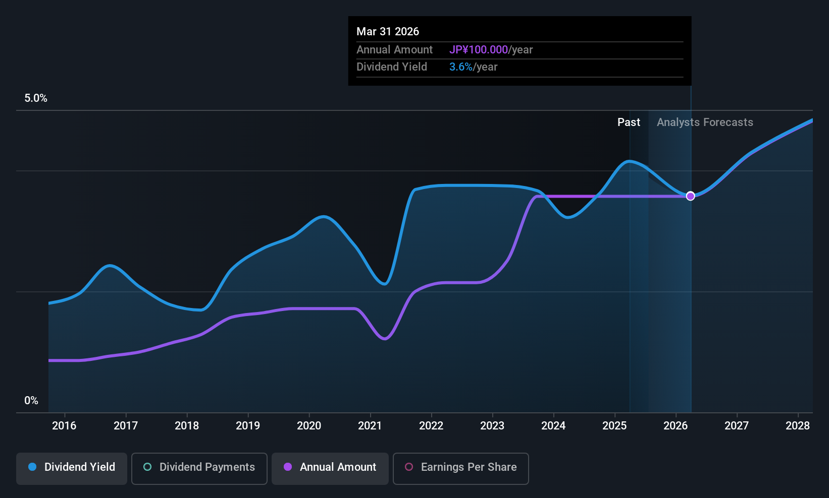 historic-dividend