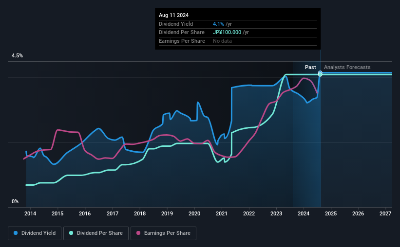historic-dividend