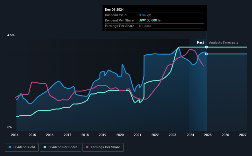 historic-dividend