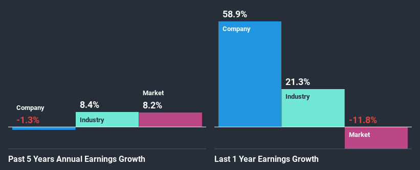 past-earnings-growth