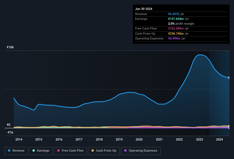 earnings-and-revenue-history