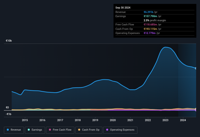 earnings-and-revenue-history