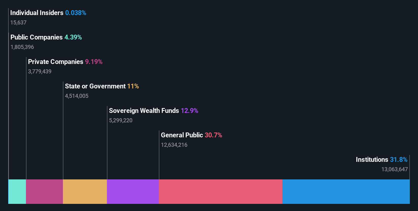 ownership-breakdown
