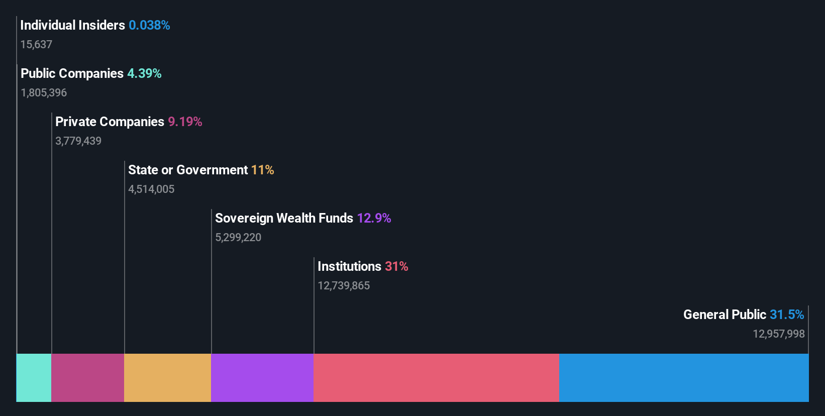 ownership-breakdown