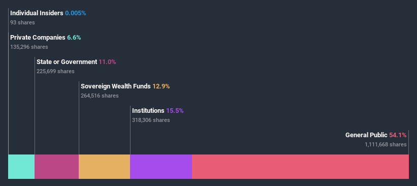 ownership-breakdown