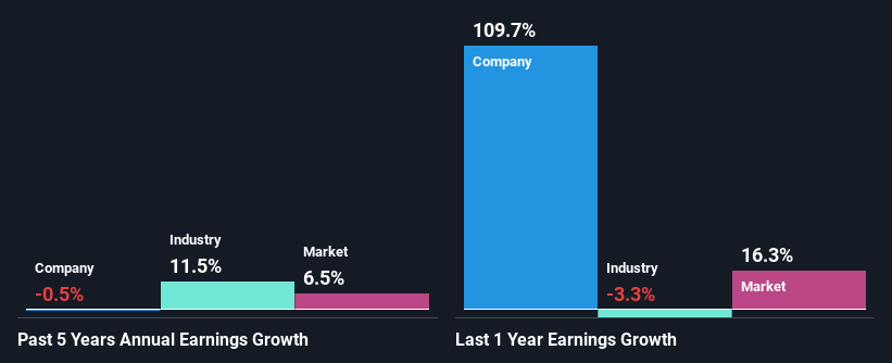 past-earnings-growth