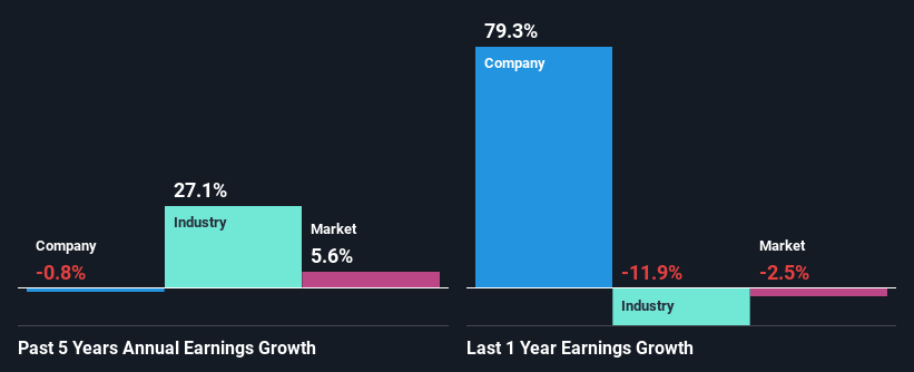 past-earnings-growth