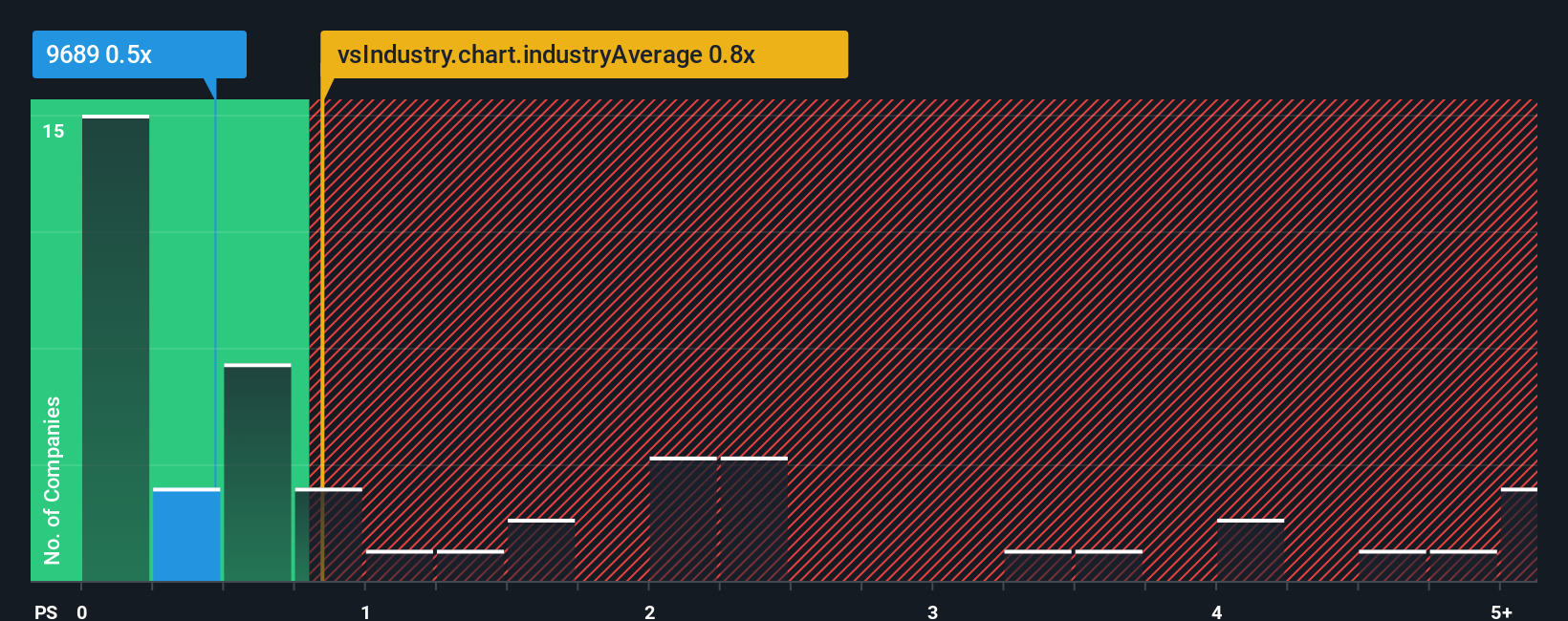ps-multiple-vs-industry