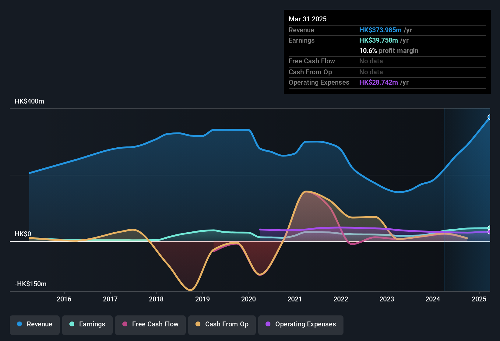 earnings-and-revenue-history