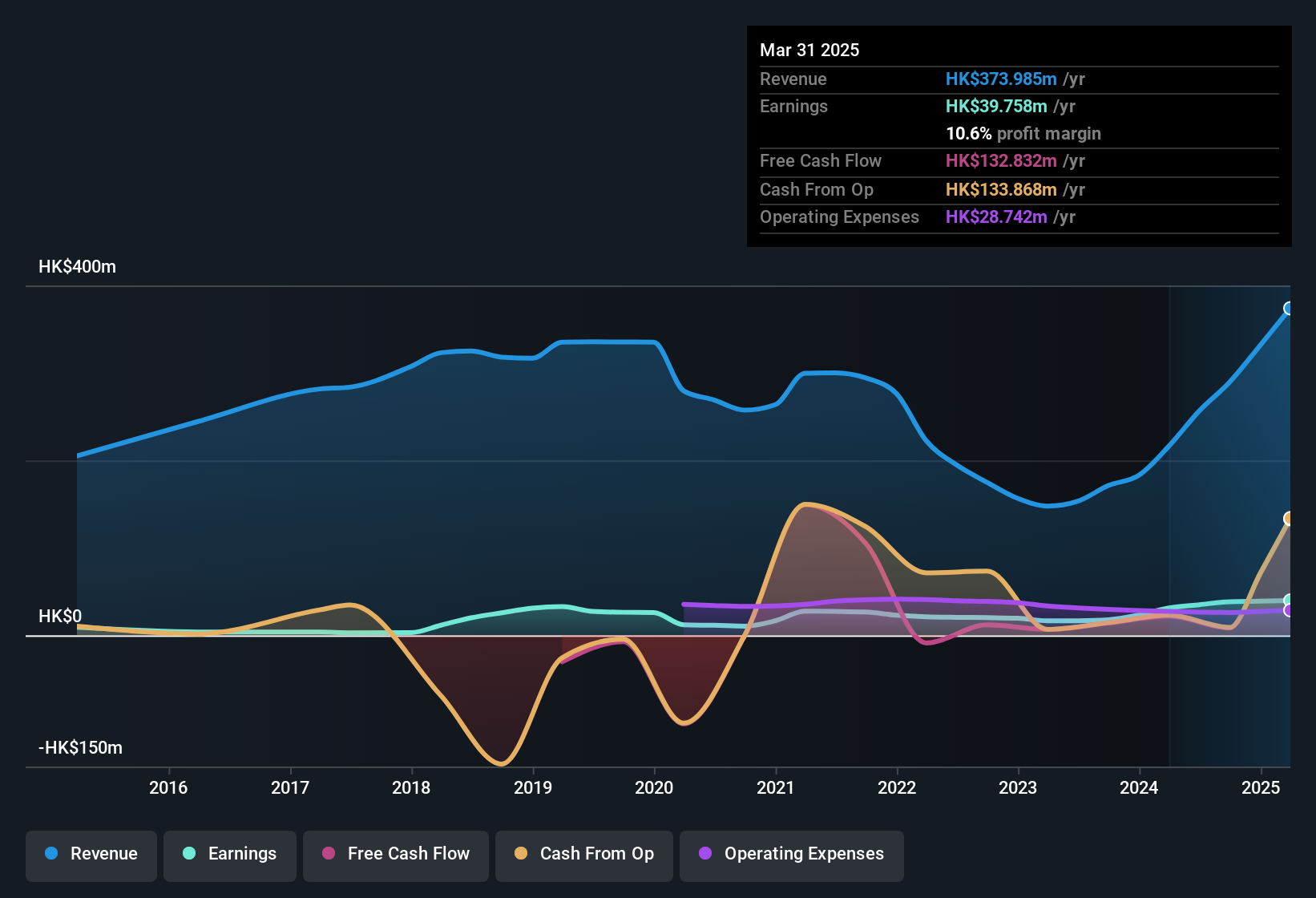 earnings-and-revenue-history