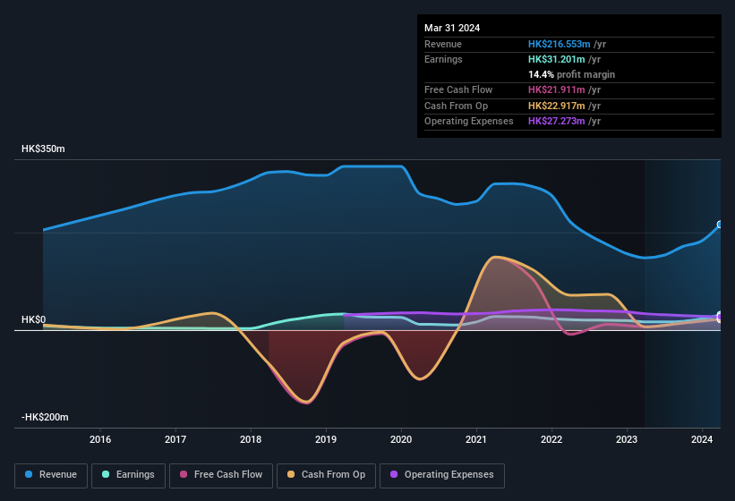 earnings-and-revenue-history