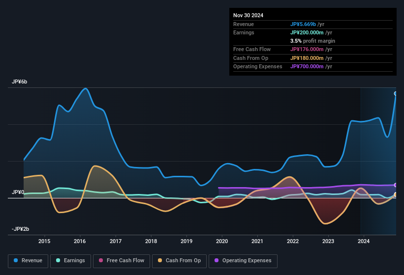 earnings-and-revenue-history