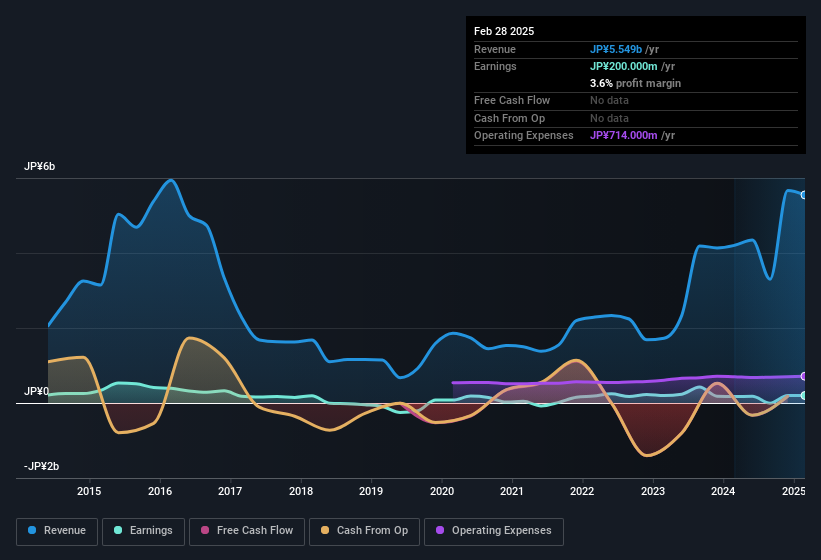 earnings-and-revenue-history