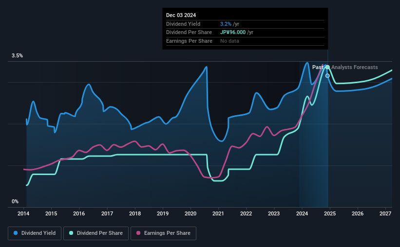 historic-dividend