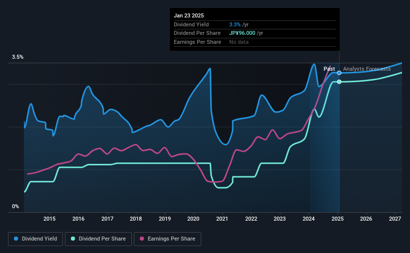 historic-dividend