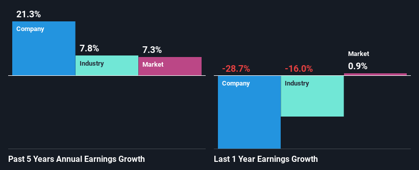 past-earnings-growth