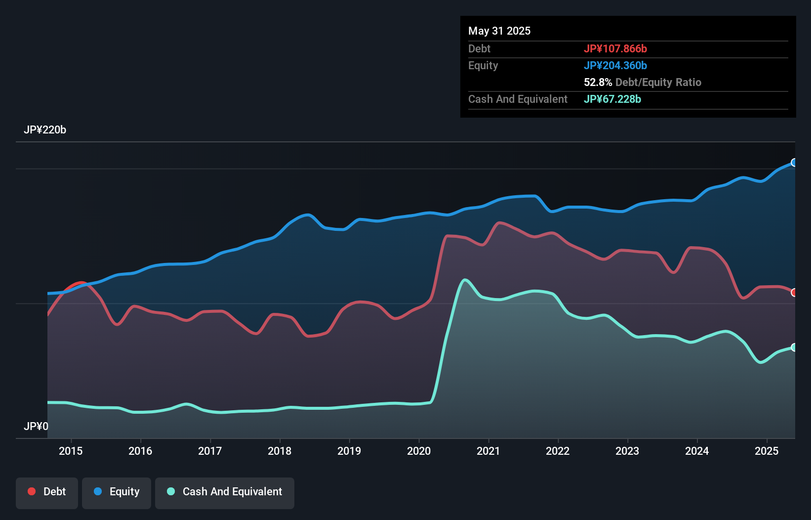 debt-equity-history-analysis